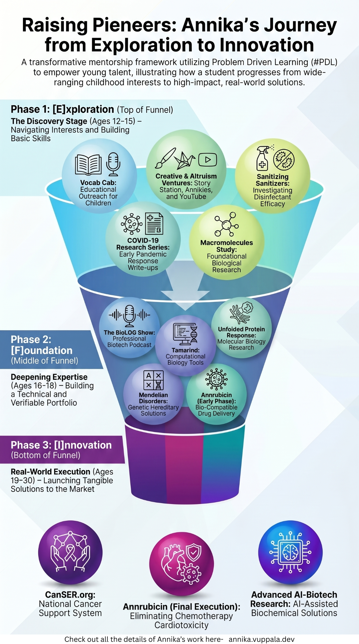 Annika's Journey from Exploration to Innovation